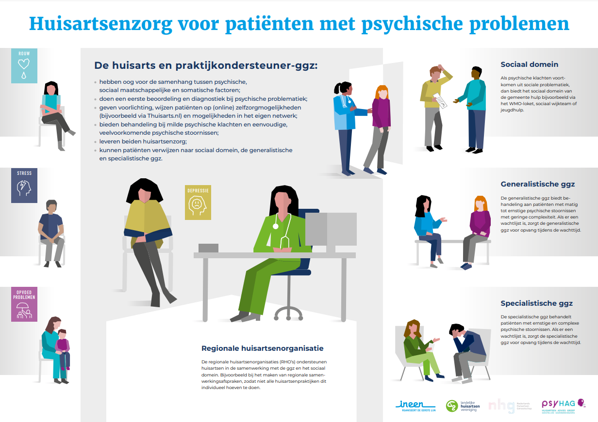 Huisartsenzorg voor patiënten met psychische problemen